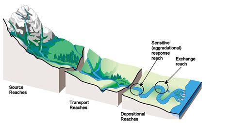 river chanel|types of river channels.